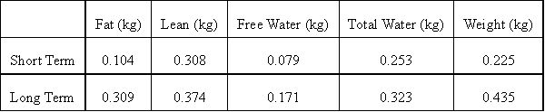 Precision EchoMRI Body Composition